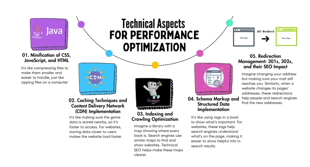 Search Engine Optimization: Essential SEO Guide 3 Technical SEO Aspects Infographic