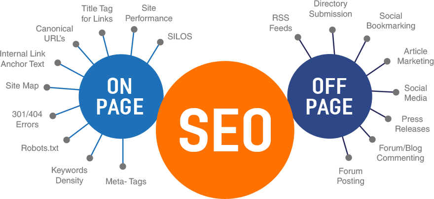 on page vs off page seo 2020